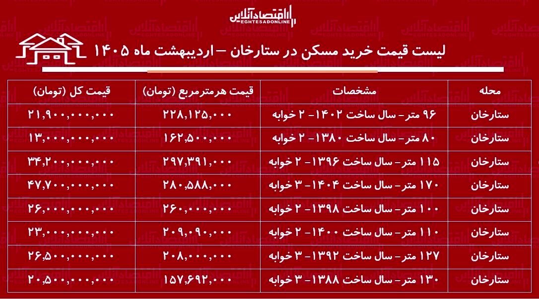 لیست قیمت خرید مسکن در ستارخان / میانگین قیمت هر متر آپارتمان در این منطقه چقدر است؟ + جدول اردیبهشت ماه ۱۴۰۵
